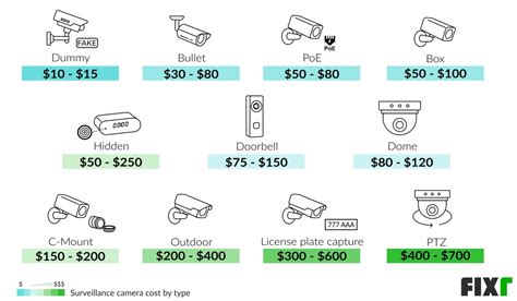Security Cameras Price List April 2024 .